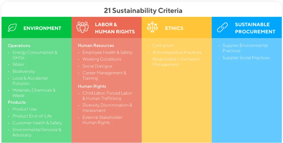 Ecovadis Criteria