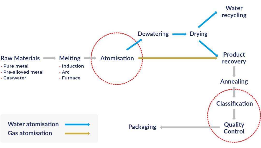 Powder Atomisation